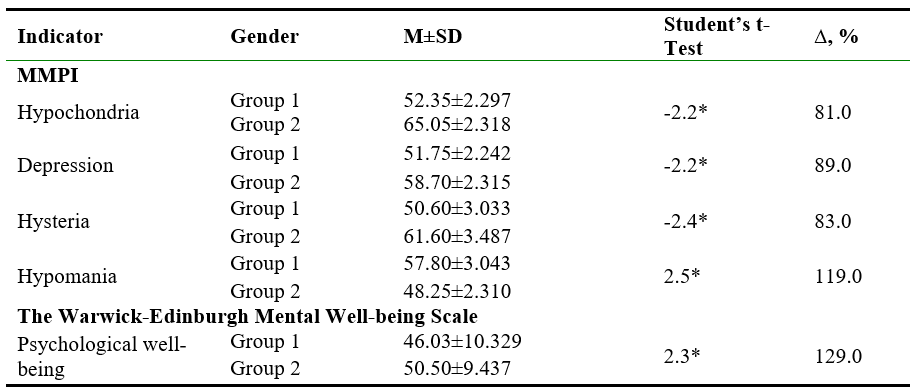 Psychological well-being and personal characteristics of Group 1 and Group 2 respondents according to Students t-Test criterion